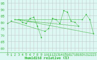 Courbe de l'humidit relative pour Cap Mele (It)