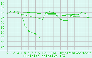 Courbe de l'humidit relative pour Santander (Esp)