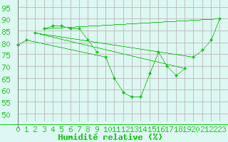 Courbe de l'humidit relative pour Nottingham Weather Centre