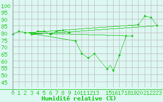 Courbe de l'humidit relative pour Logrono (Esp)