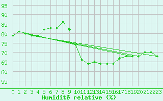 Courbe de l'humidit relative pour Mcon (71)