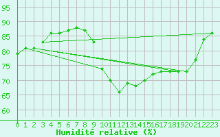 Courbe de l'humidit relative pour Ile de Groix (56)