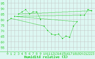 Courbe de l'humidit relative pour Chambry / Aix-Les-Bains (73)