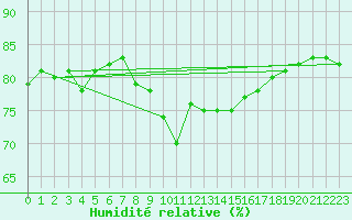 Courbe de l'humidit relative pour Vevey