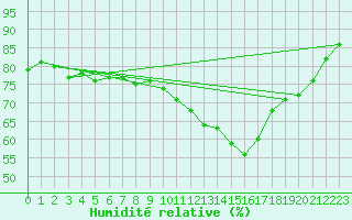 Courbe de l'humidit relative pour Marseille - Saint-Loup (13)