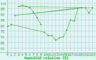 Courbe de l'humidit relative pour Lachen / Galgenen