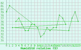 Courbe de l'humidit relative pour Susendal-Bjormo