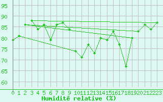Courbe de l'humidit relative pour Buholmrasa Fyr