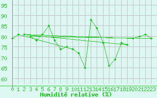 Courbe de l'humidit relative pour Baruth