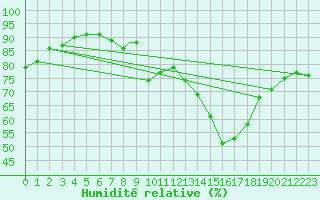 Courbe de l'humidit relative pour Gibraltar (UK)