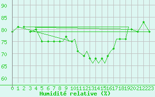 Courbe de l'humidit relative pour Badajoz / Talavera La Real