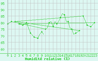 Courbe de l'humidit relative pour Hawarden