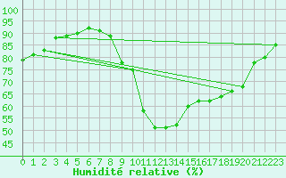 Courbe de l'humidit relative pour Le Luc - Cannet des Maures (83)