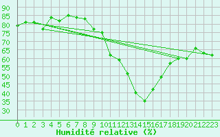 Courbe de l'humidit relative pour Bziers-Centre (34)