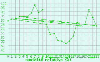 Courbe de l'humidit relative pour Ischgl / Idalpe