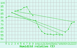 Courbe de l'humidit relative pour Saint-Germain-le-Guillaume (53)