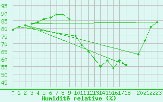 Courbe de l'humidit relative pour Frontenac (33)