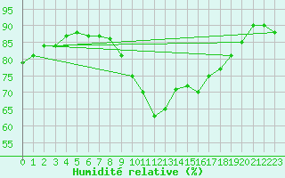 Courbe de l'humidit relative pour Bridlington Mrsc