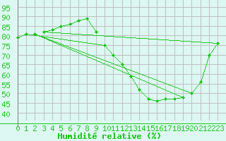 Courbe de l'humidit relative pour Saint-Laurent Nouan (41)