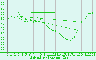 Courbe de l'humidit relative pour Le Bourget (93)
