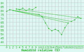 Courbe de l'humidit relative pour Orschwiller (67)