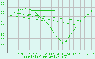 Courbe de l'humidit relative pour Boscombe Down