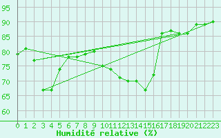Courbe de l'humidit relative pour Saint-Brieuc (22)