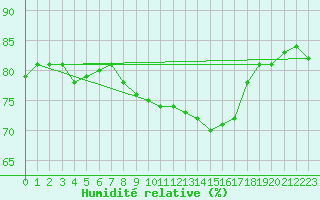 Courbe de l'humidit relative pour Ble / Mulhouse (68)