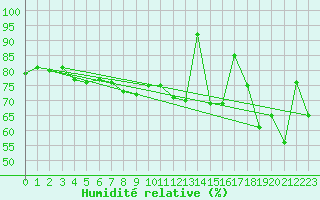 Courbe de l'humidit relative pour Hemavan-Skorvfjallet