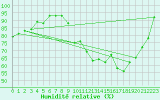 Courbe de l'humidit relative pour Cernay (86)