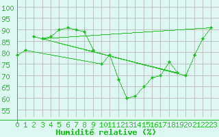 Courbe de l'humidit relative pour Saint-Hubert (Be)