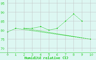 Courbe de l'humidit relative pour Zermatt