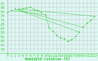 Courbe de l'humidit relative pour Vannes-Sn (56)