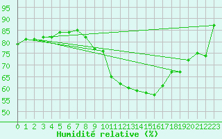 Courbe de l'humidit relative pour Carcassonne (11)