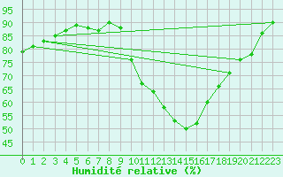 Courbe de l'humidit relative pour Laval (53)