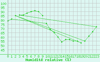 Courbe de l'humidit relative pour Nostang (56)