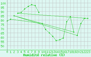 Courbe de l'humidit relative pour Agen (47)