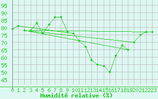 Courbe de l'humidit relative pour Niort (79)