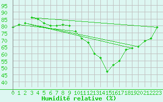 Courbe de l'humidit relative pour Montredon des Corbires (11)