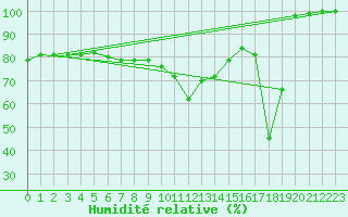 Courbe de l'humidit relative pour Kekesteto