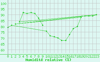 Courbe de l'humidit relative pour Courdimanche (91)