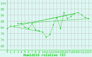 Courbe de l'humidit relative pour Waren