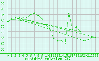 Courbe de l'humidit relative pour London St James Park