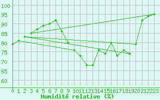 Courbe de l'humidit relative pour Lemberg (57)