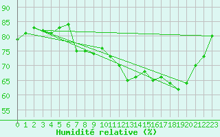 Courbe de l'humidit relative pour Dieppe (76)