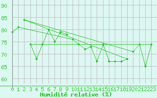 Courbe de l'humidit relative pour Norderney