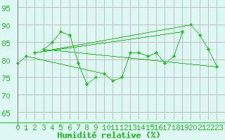 Courbe de l'humidit relative pour Vieste