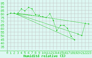 Courbe de l'humidit relative pour La Dle (Sw)