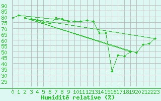 Courbe de l'humidit relative pour Leuchtturm Kiel