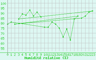 Courbe de l'humidit relative pour Dijon / Longvic (21)